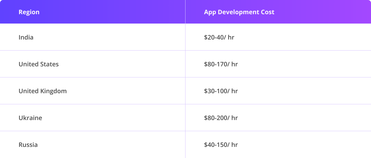 How Much Does it Cost To Build An App In 2025? - Autviz Solutions
