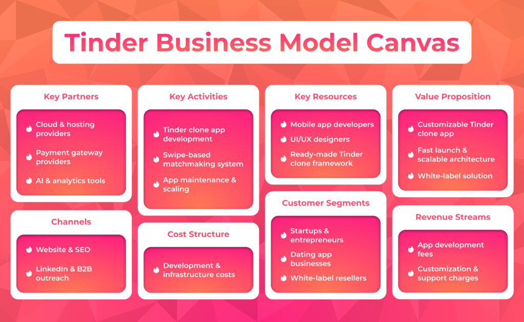 Tinder Business Model Canvas - Autviz Solutions