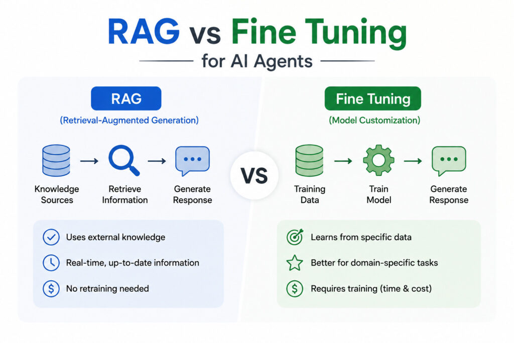 RAG vs fine-tuning for AI agents