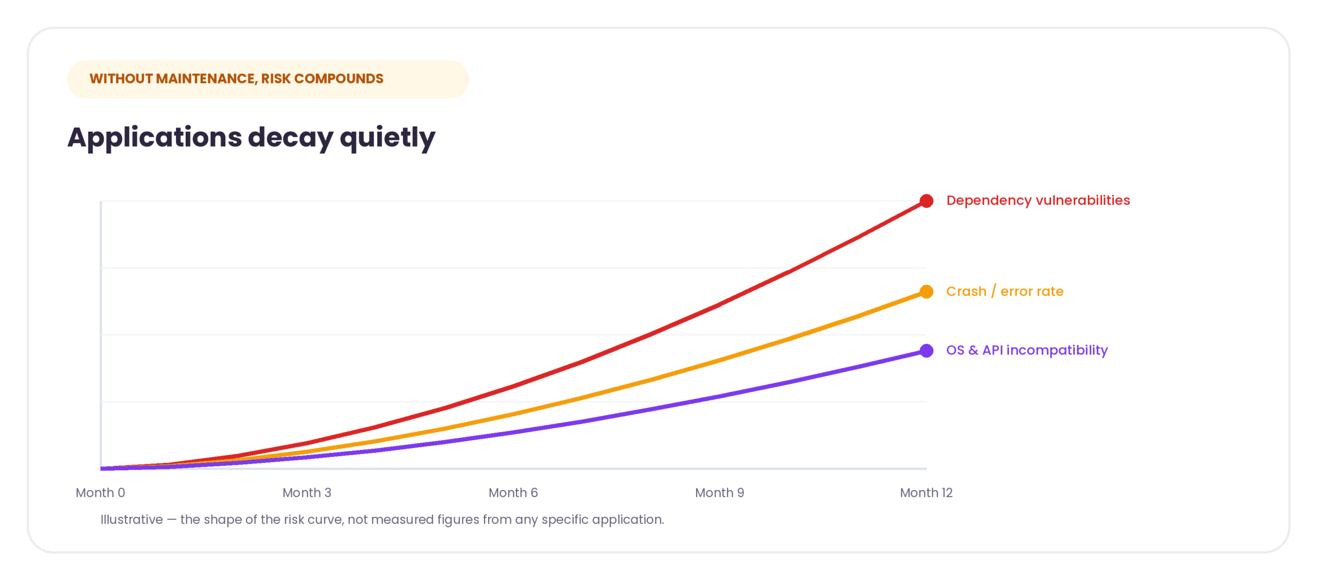 Illustration of how application risk accumulates over twelve months without ongoing maintenance across dependency vulnerabilities, crash rate and OS compatibility