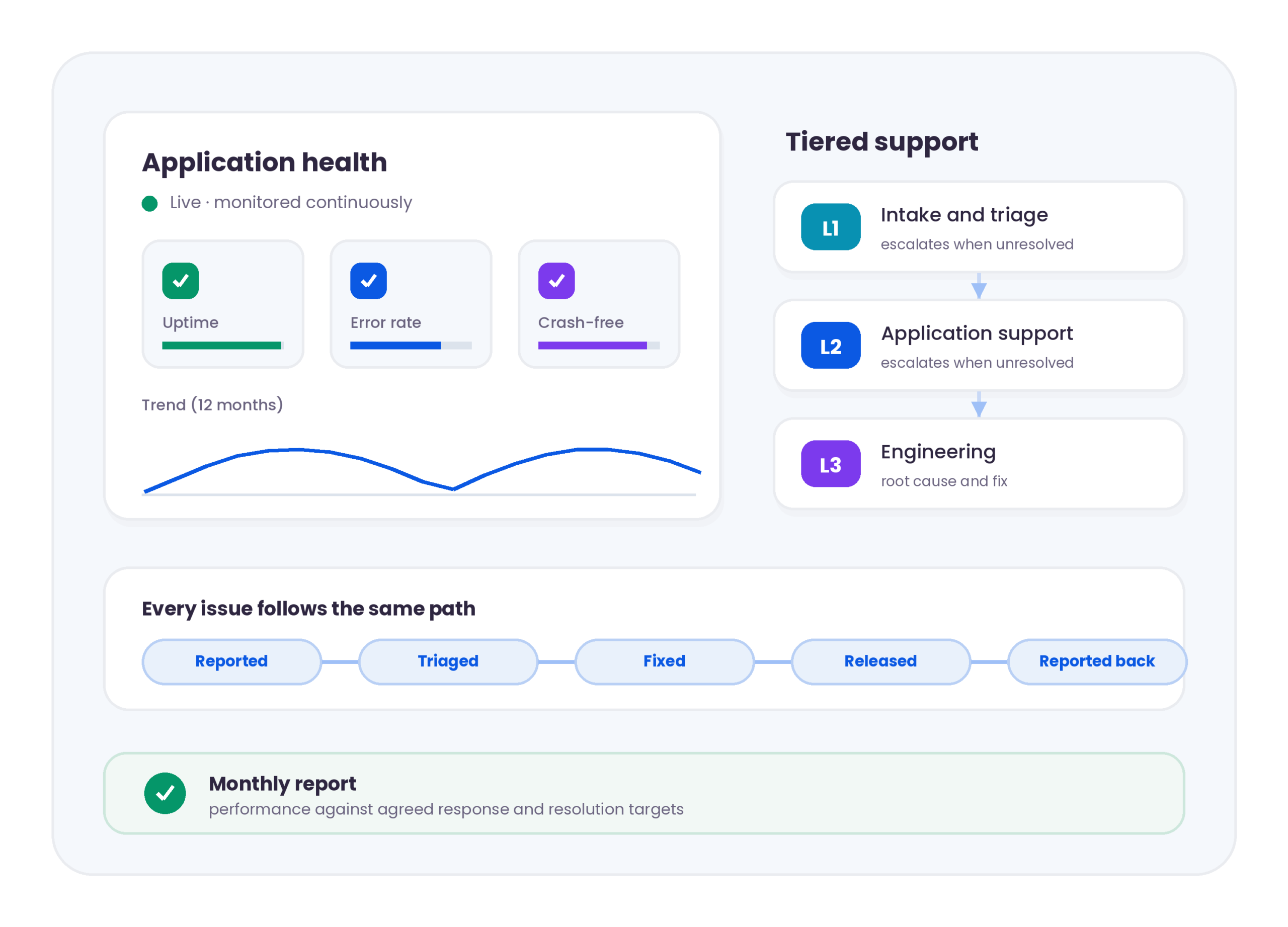 Application maintenance services dashboard showing application health monitoring, tiered L1, L2 and L3 support flow and monthly reporting