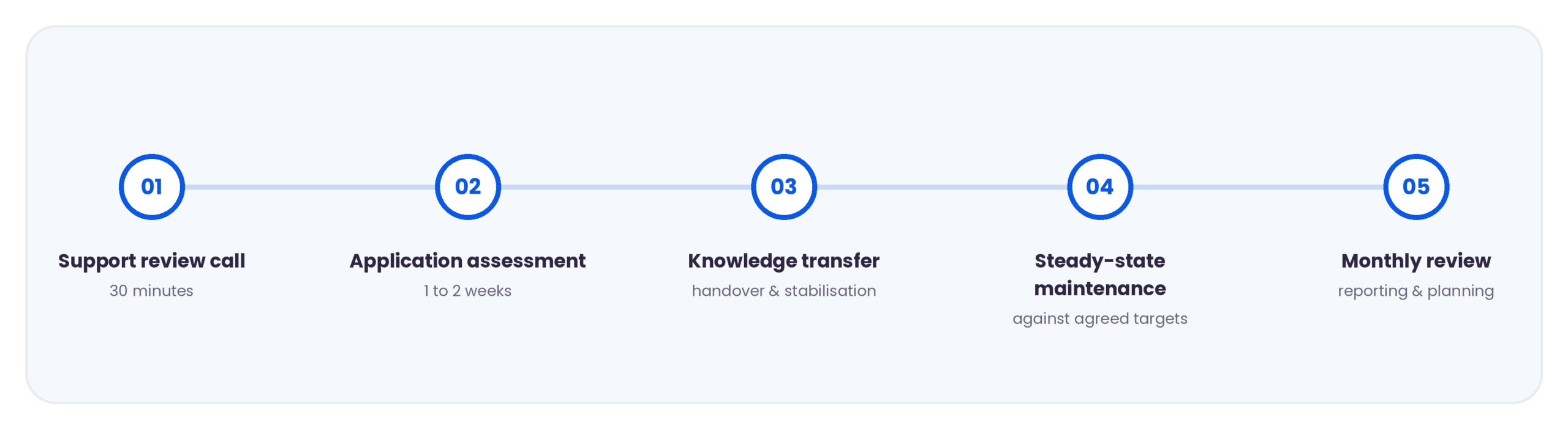 Five-step application maintenance engagement process from support review call to monthly reporting