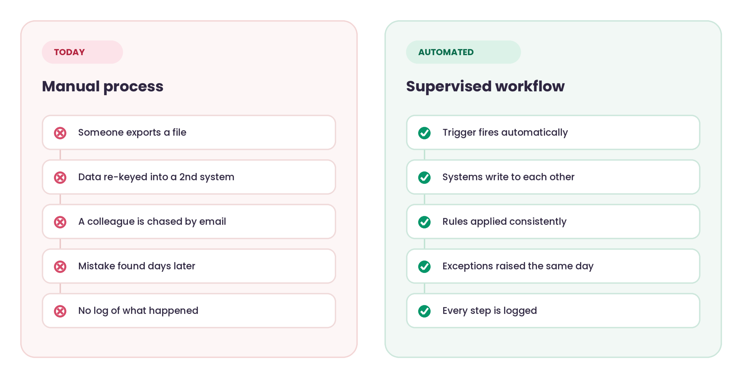 Comparison of a manual back-office process and an automated workflow with an exception review queue and full logging