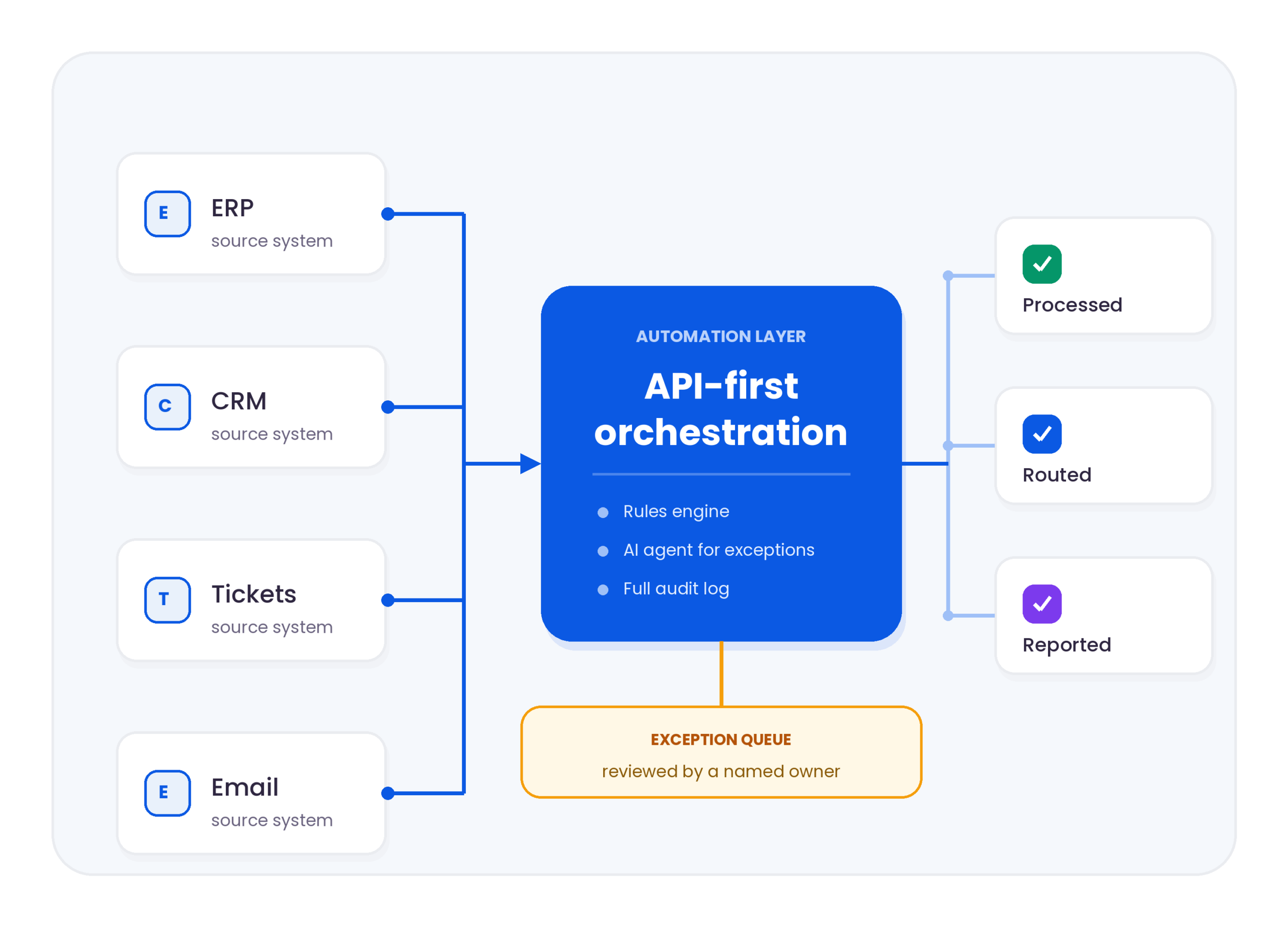 Diagram of API-first RPA development services connecting ERP, CRM, ticketing and email systems through a central automation layer with an exception queue