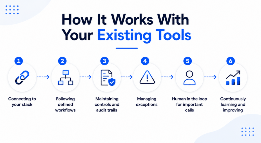 AI operations employee workflow automation